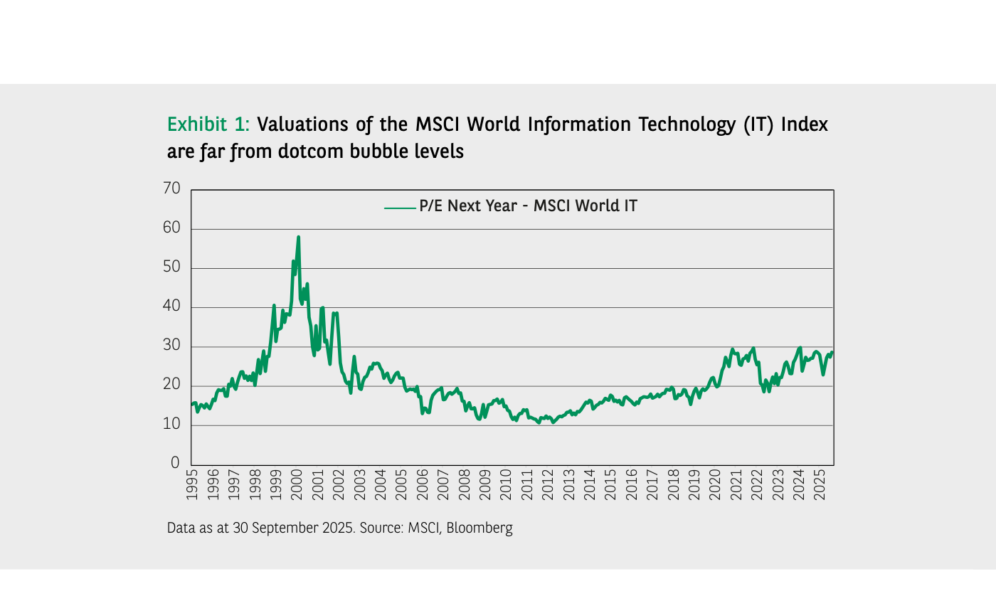 Gráfico 3 (BNP Paribas AM): evolución del P/E forward (próximo año) del MSCI World Information Technology Index desde 1995 hasta 2025. La serie muestra un pico extremo cercano a 60x durante la burbuja puntocom de 1999-2000 y un nivel actual sensiblemente inferior, en torno a la zona de 25-30x, lejos de aquellos máximos.