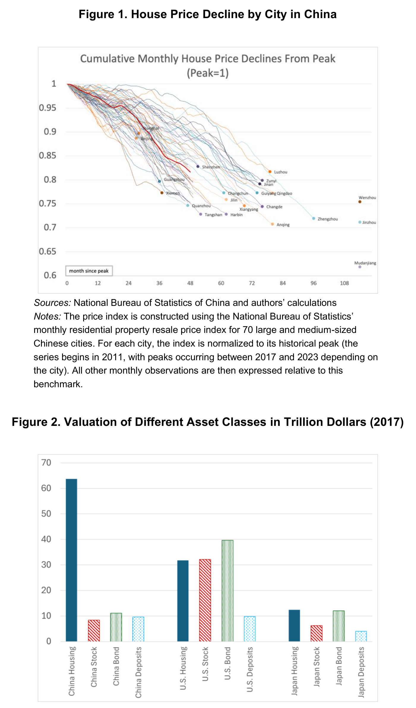 Dos paneles del paper. Arriba, "Figure 1. House Price Decline by City in China": el gráfico "Cumulative Monthly House Price Declines From Peak (Peak=1)" sigue el índice de precios de reventa de las 70 grandes ciudades chinas, normalizado al máximo de cada ciudad, a lo largo del eje "month since peak" (0 a 108 meses); el abanico de líneas desciende de forma generalizada y las ciudades más castigadas se sitúan ya por debajo de 0,70. Abajo, "Figure 2. Valuation of Different Asset Classes in Trillion Dollars (2017)": la barra "China Housing" supera los 60 billones de dólares, frente a alrededor de 10 billones de "China Stock" y "China Bond", mientras que "U.S. Housing" queda algo por encima de los 30. Fuentes de este segundo panel, según el paper: World Bank, BIS, National Bureau of Statistics of China, Bank of Japan, FRED, Zillow y cálculos de los autores.