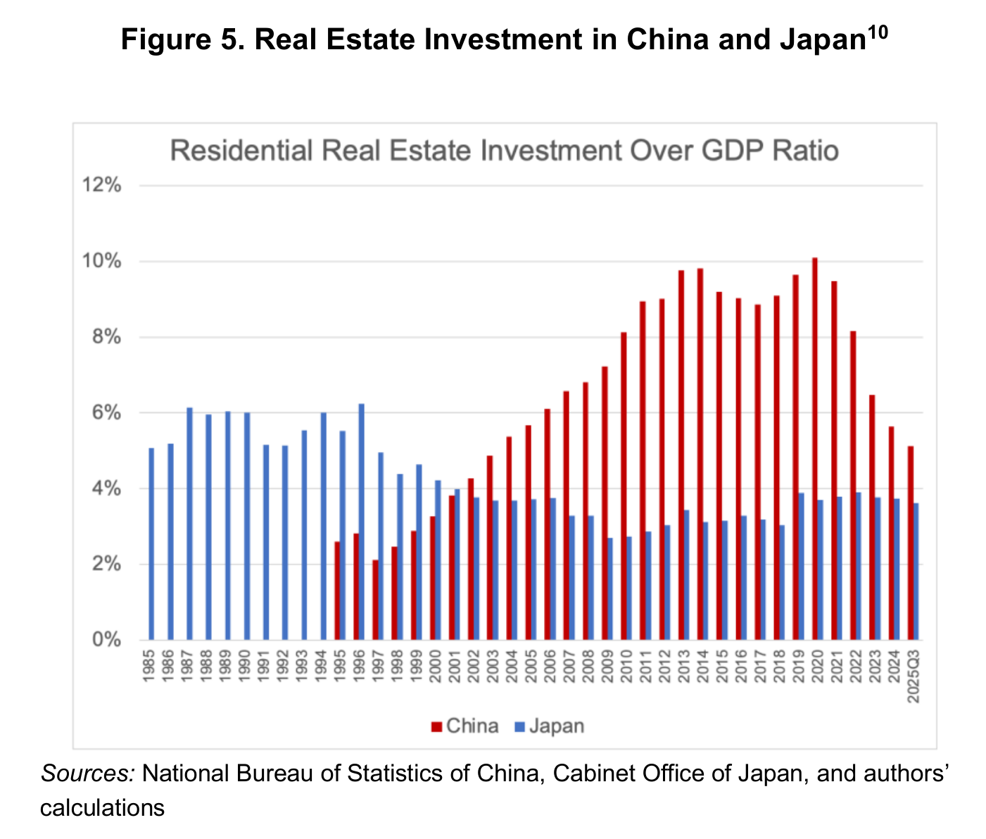 "Figure 5. Real Estate Investment in China and Japan": el gráfico "Residential Real Estate Investment Over GDP Ratio" compara las series "China" (rojo) y "Japan" (azul) desde 1985 hasta 2025Q3. La china escala desde el entorno del 2,6% a mediados de los noventa hasta picos cercanos al 10% —con máximo ligeramente por encima del 10% en 2020— y cae después con rapidez hasta aproximadamente el 5% en 2025Q3; la japonesa ronda el 6% a finales de los ochenta y se estabiliza posteriormente en la banda del 3-4%.