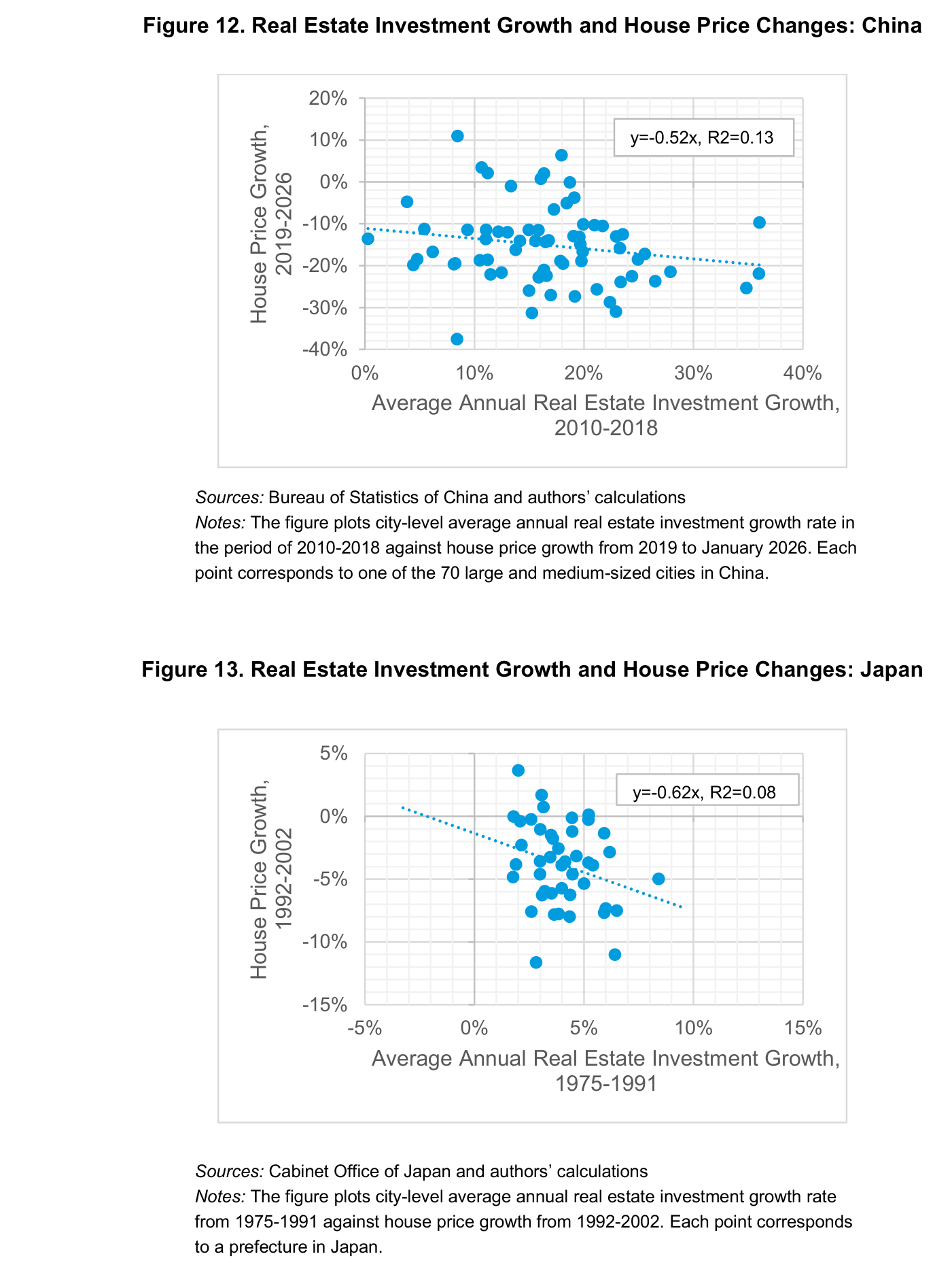 Figuras 12 y 13 del paper: la misma inversión del boom contra los precios del bust. En China, "House Price Growth, 2019-2026" frente a la inversión de 2010-2018, con recta "y=-0.52x, R2=0.13": un punto porcentual más de crecimiento inversor en el boom se asocia con una caída adicional de precios del 0,52% en el bust. En Japón, "House Price Growth, 1992-2002" frente a la inversión de 1975-1991, con "y=-0.62x, R2=0.08".