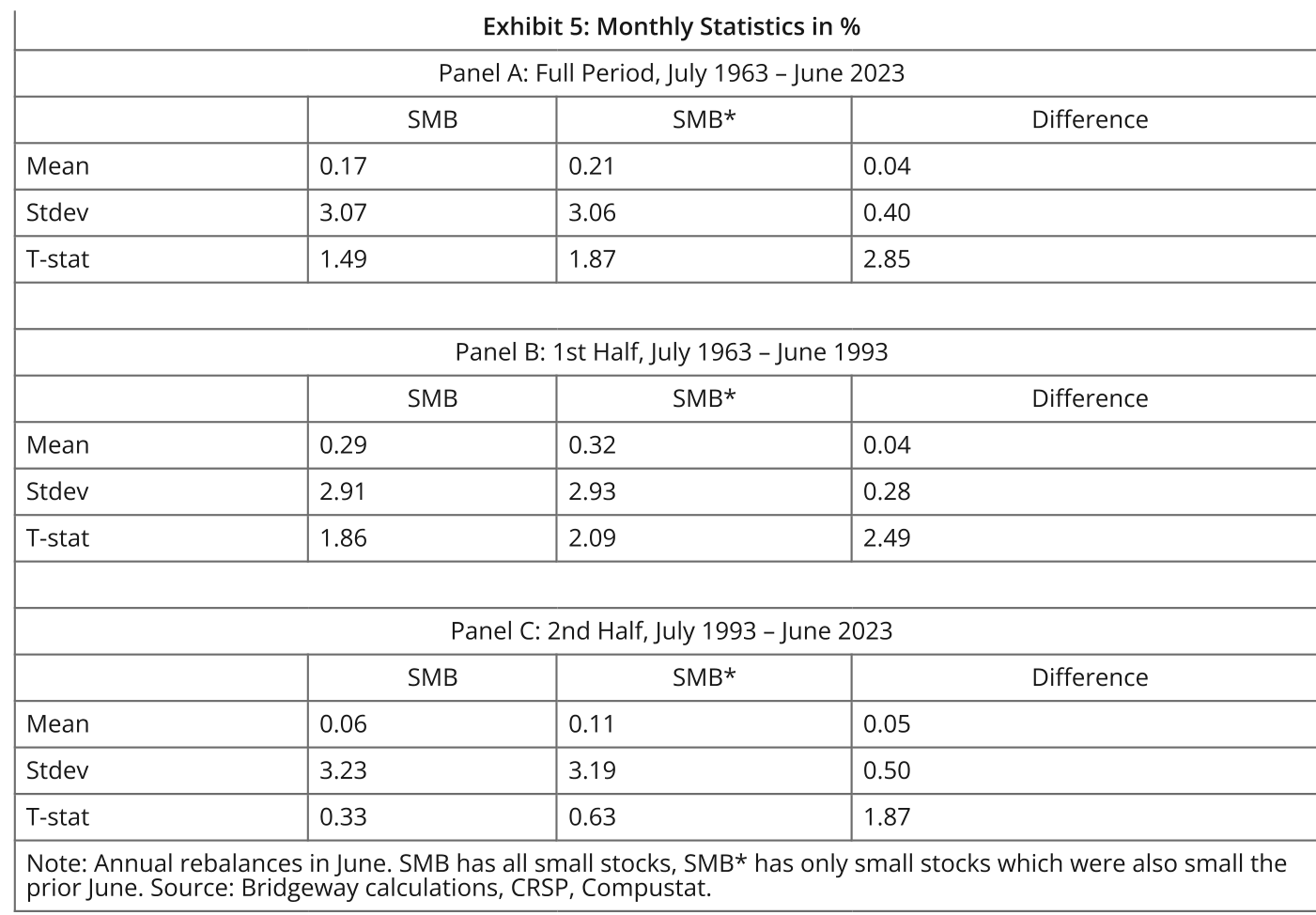 Exhibit 5 de Bridgeway: estadísticos mensuales en % del factor SMB. En el periodo completo (julio 1963–junio 2023, Panel A), el SMB tradicional promedia 0,17% mensual con un t-stat de 1,49, mientras el SMB* (solo acciones persistentemente pequeñas) promedia 0,21% con t-stat de 1,87; la diferencia media de 0,04% tiene un t-stat de 2,85. En la primera mitad (1963–1993) ambos son más altos (0,29% y 0,32%); en la segunda (1993–2023) caen a 0,06% y 0,11%.