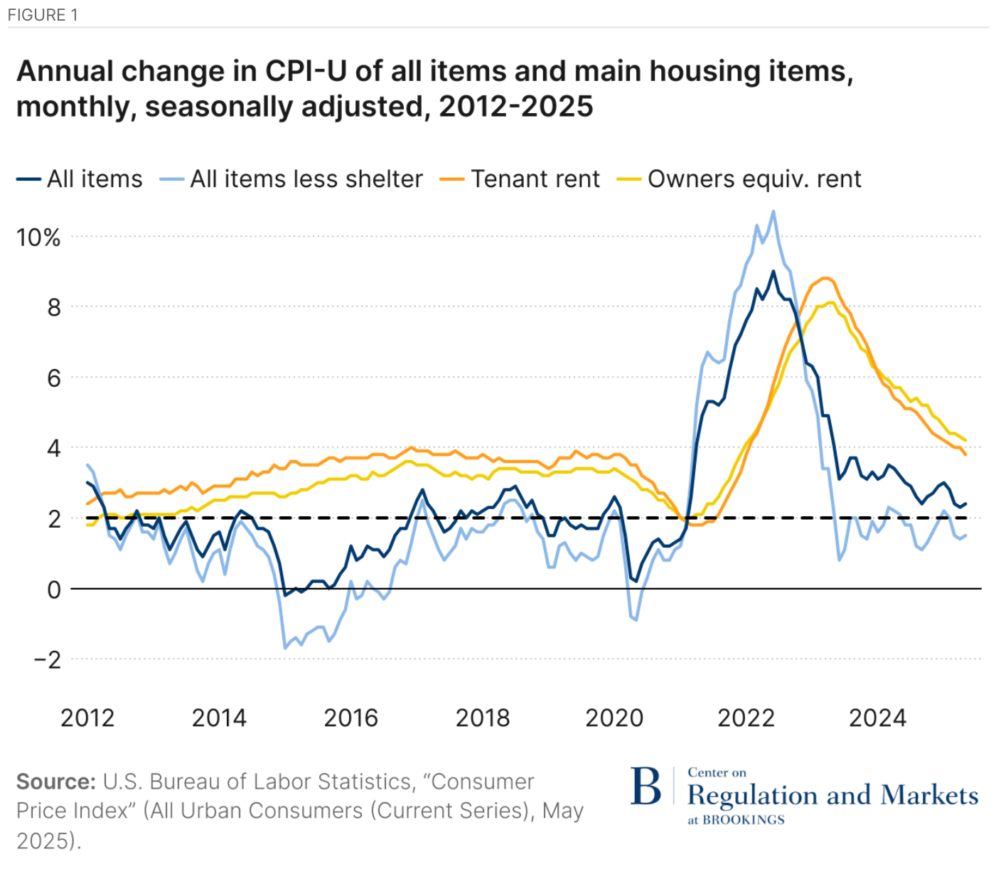 Figura 1 del paper: gráfico de líneas de la variación interanual del CPI-U — Annual change in CPI-U of all items and main housing items, monthly
