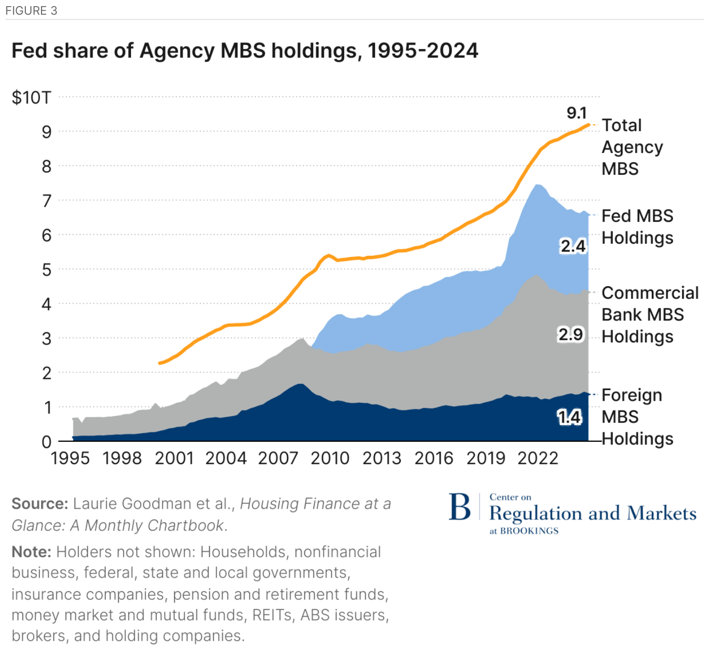 Figura 3 del paper: gráfico de área de la cuota de la Fed en los MBS de agencia — Fed share of Agency MBS holdings; Total Agency MBS, Fed MBS Holdings