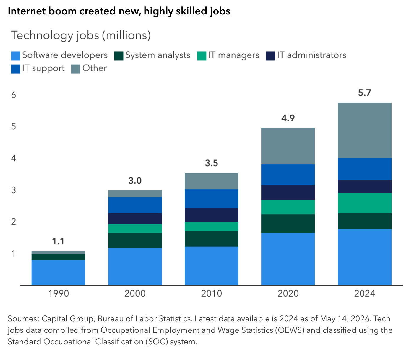 Gráfico de barras apiladas de Capital Group titulado «Internet boom created new, highly skilled jobs», que mide los empleos tecnológicos en Estados Unidos en millones. Las barras crecen desde 1,1 millones en 1990 a 3,0 en 2000, 3,5 en 2010, 4,9 en 2020 y 5,7 en 2024. Cada barra se descompone en seis categorías: programadores de software, analistas de sistemas, gestores de TI, administradores de TI, soporte de TI y otros. Fuente: Capital Group, Bureau of Labor Statistics.