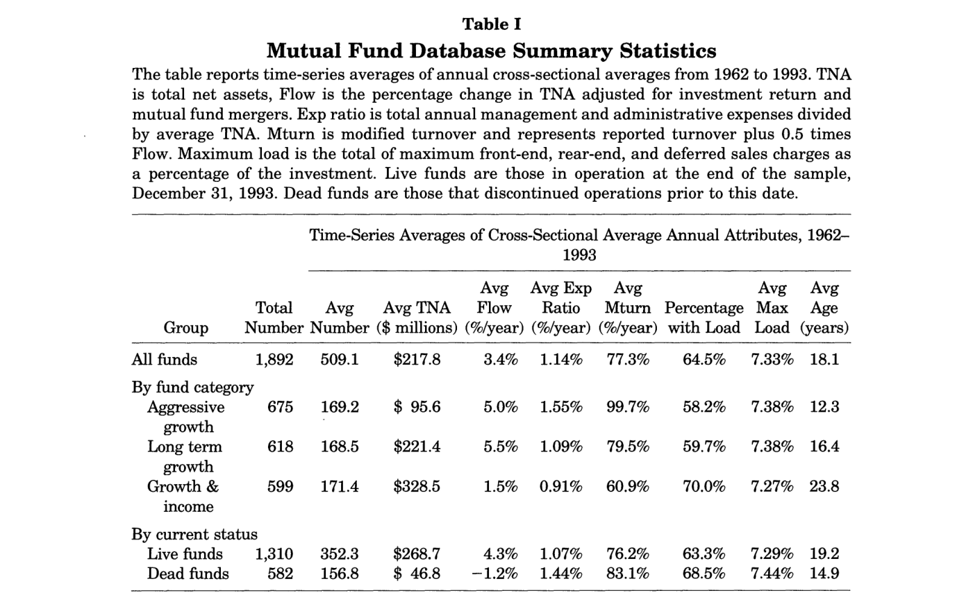 Tabla I — Mutual Fund Database Summary Statistics, estadísticos resumen de la base de fondos 1962-1993 con número de fondos, TNA media, flujo, ratio de gastos, rotación y rentabilidad media
