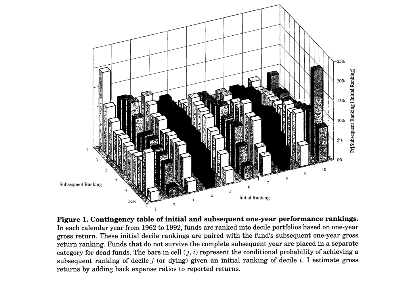 Figura 1 del paper — Contingency table of initial and subsequent one-year performance rankings, gráfico tridimensional de barras que cruza el ranking inicial de cada fondo con su ranking al año siguiente