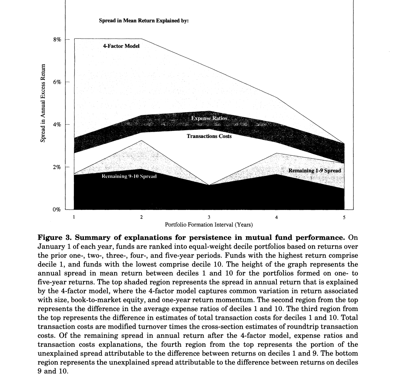 Figura 3 del paper — Summary of explanations for persistence in mutual fund performance, gráfico de áreas apiladas que descompone el diferencial de rentabilidad anual en modelo de 4 factores, ratios de gastos, costes de transacción y diferencial residual, para horizontes de 1 a 5 años
