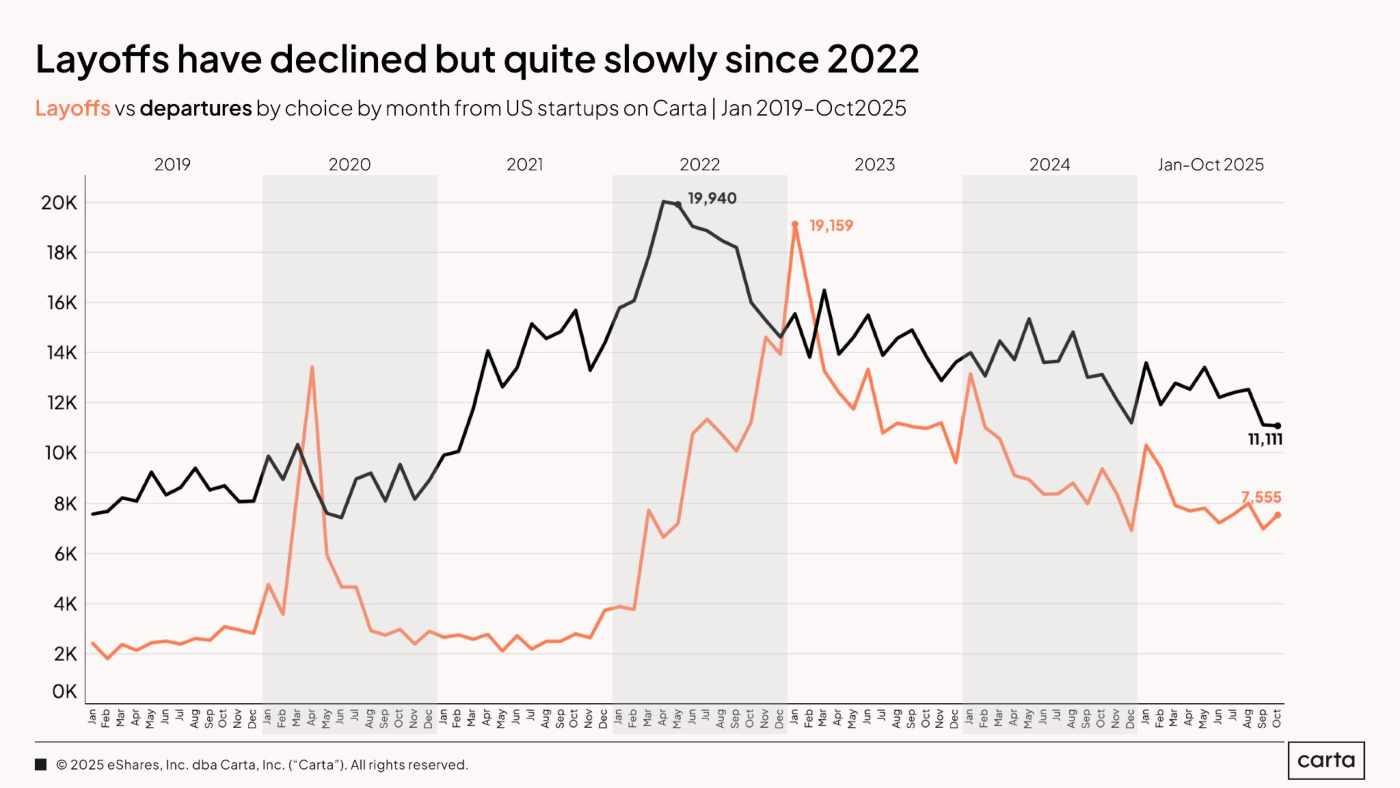 Gráfico 10 (Carta): despidos (Layoffs) frente a salidas voluntarias (departures) en startups estadounidenses en Carta, por mes, enero 2019-octubre 2025. Los despidos cayeron de un máximo de 19.940 a 11.111; las salidas voluntarias de 19.159 a 7.555.