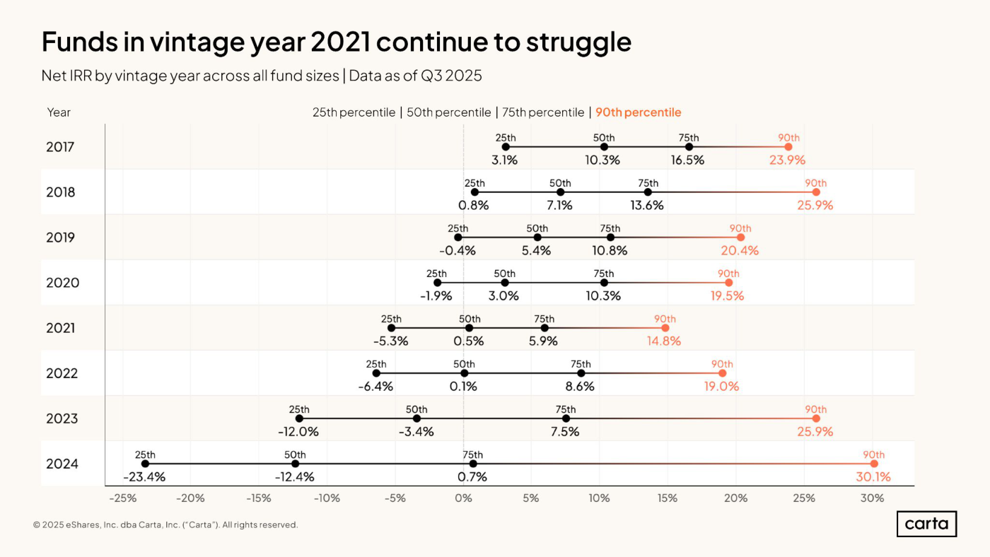 Gráfico 11 (Carta): TIR neta (Net IRR) por añada (vintage year) a través de todos los tamaños de fondo, datos a Q3 2025, mostrando percentiles 25, 50, 75 y 90. La añada 2017 tiene una mediana del 10.3% y un P90 del 23.9%; la añada 2021 una mediana del 0.5% y un P90 del 14.8%.