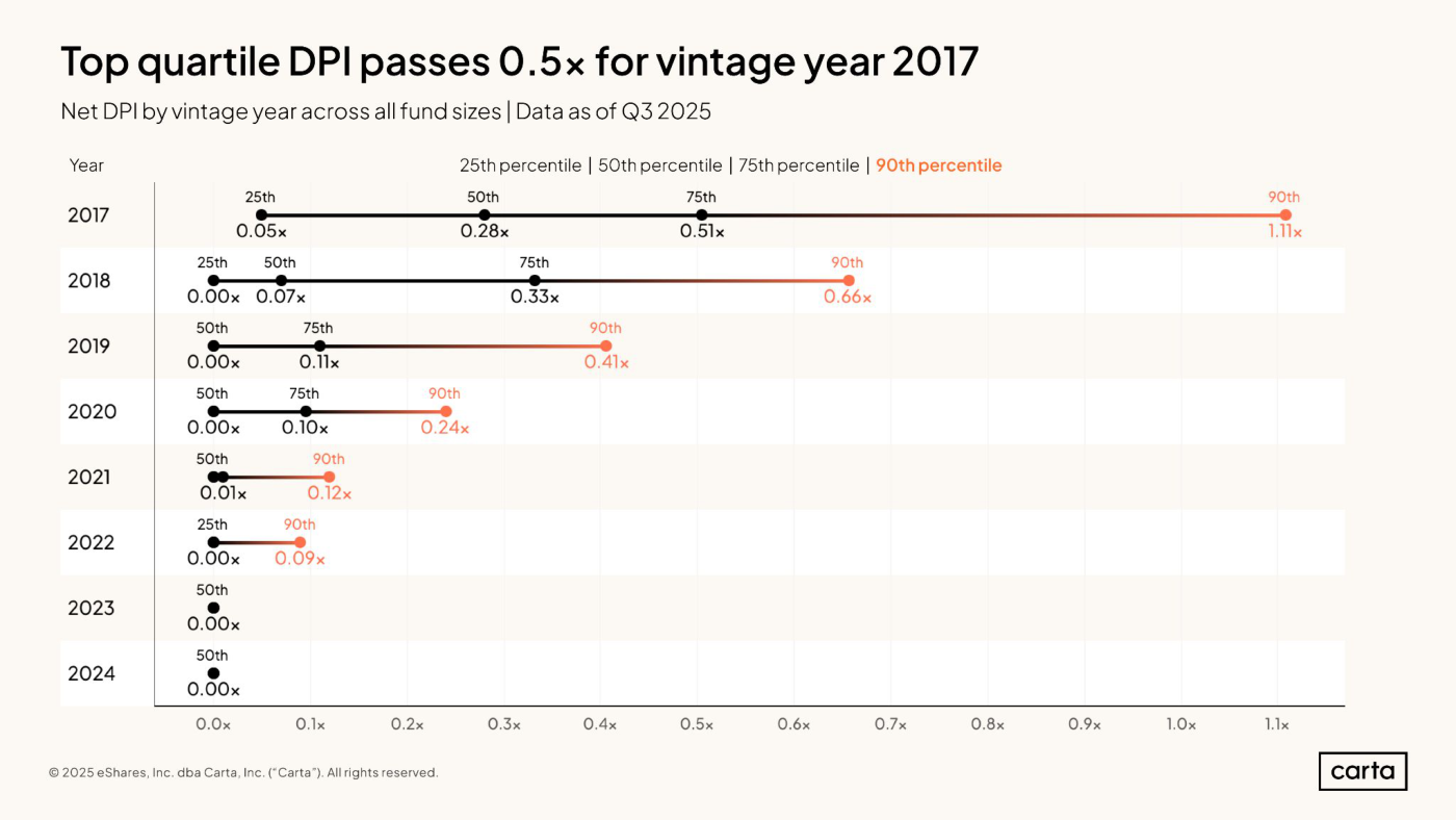 Gráfico 12 (Carta): DPI neto (Net DPI) por añada (vintage year) a través de todos los tamaños de fondo, datos a Q3 2025, percentiles 25, 50, 75 y 90. La añada 2017 tiene una mediana de 0.28x y un P90 de 1.11x; las añadas 2023 y 2024 están en 0.00x.