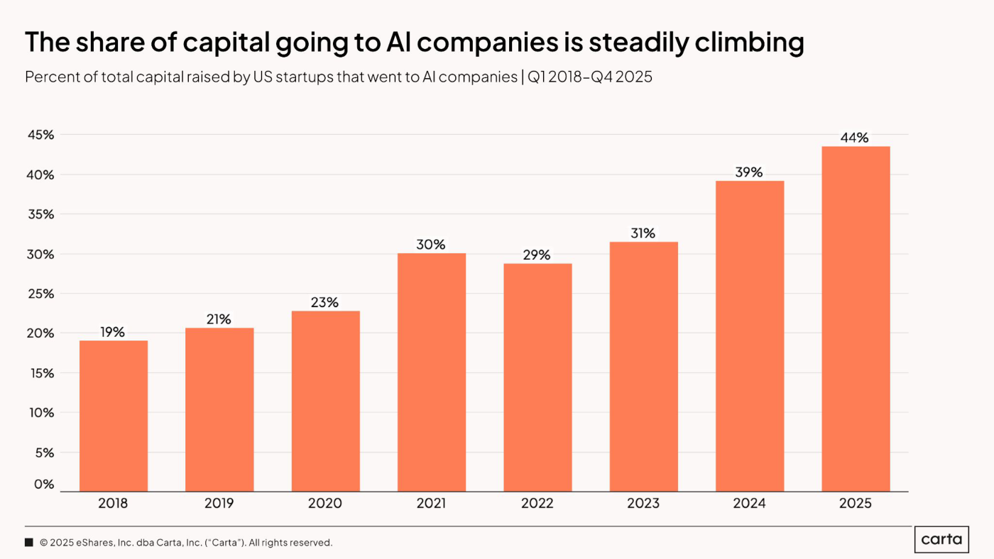 Gráfico 2 (Carta): porcentaje del capital total levantado por startups estadounidenses que va a empresas de IA, por año, 2018-2025. La serie sube del 19% en 2018 al 44% en 2025.