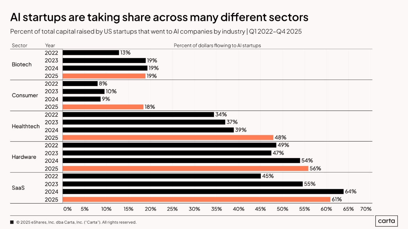 Gráfico 3 (Carta): porcentaje del capital que va a empresas de IA por industria, comparando 2022 a 2025. SaaS pasa del 45% al 61%, Hardware del 49% al 56%, Healthtech del 34% al 48%, Consumer del 8% al 18%, Biotech del 13% al 19%.