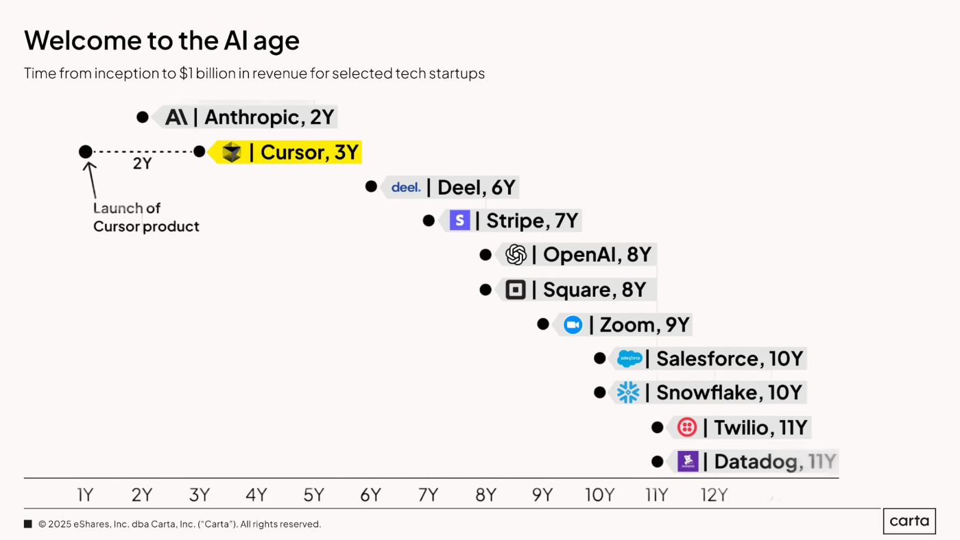 Gráfico 4 (Carta): tiempo desde la fundación hasta los $1.000 millones de ingresos para startups tecnológicas seleccionadas. Anthropic 2Y, Cursor 3Y, Deel 6Y, Stripe 7Y, OpenAI 8Y, Square 8Y, Zoom 9Y, Salesforce 10Y, Snowflake 10Y, Twilio 11Y, Datadog 11Y.