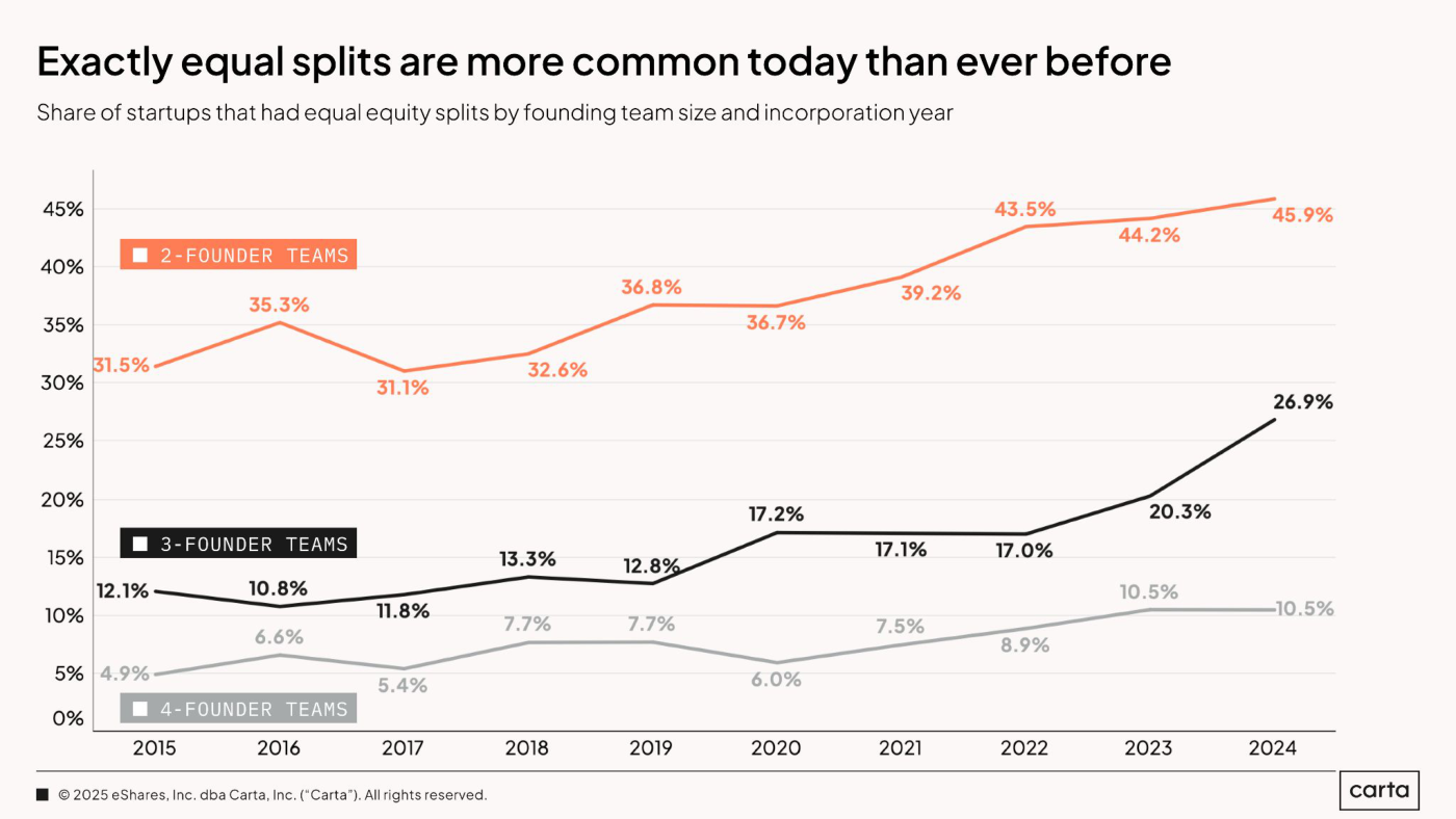 Gráfico 5 (Carta): porcentaje de startups con reparto de equity igualitario por tamaño del equipo fundador y año de constitución, 2015-2024. Los equipos de 2 fundadores (2-FOUNDER TEAMS) pasan del 31.5% al 45.9%; los de 3 fundadores del 12.1% al 26.9%; los de 4 fundadores del 4.9% al 10.5%.
