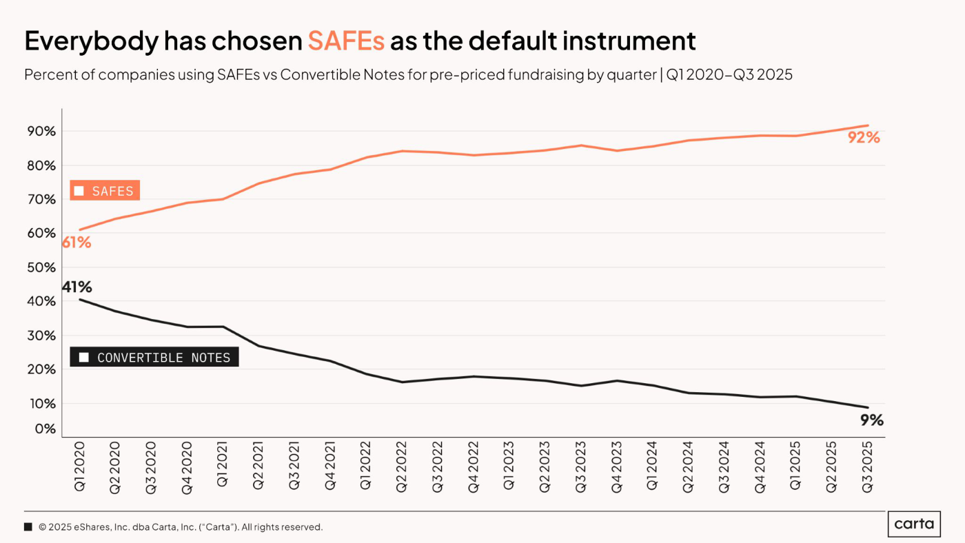 Gráfico 7 (Carta): porcentaje de empresas que usan SAFEs frente a Convertible Notes en la financiación pre-priced, por trimestre, Q1 2020-Q3 2025. Los SAFEs suben del 61% al 92%; las Convertible Notes caen del 41% al 9%.