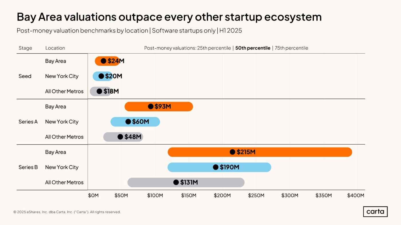 Gráfico 9 (Carta): benchmarks de valoración post-money por ubicación (Bay Area, New York City, All Other Metros) y etapa, solo software, H1 2025. Seed $24M/$20M/$18M; Series A $93M/$60M/$48M; Series B $215M/$190M/$131M.