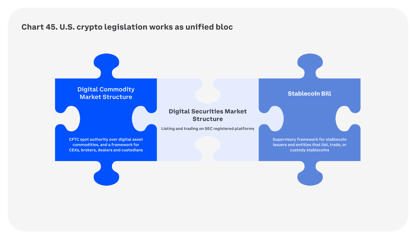 Chart 45 del informe: la legislación cripto estadounidense funciona como un bloque unificado, representada como un puzle de tres piezas encajadas —la estructura de mercado de las materias primas digitales (con la CFTC como autoridad sobre los criptoactivos-mercancía y un marco para exchanges, brókeres y custodios), la estructura de mercado de los valores digitales (cotización y negociación en plataformas registradas en la SEC) y la ley de stablecoins (un marco supervisor para los emisores)—.