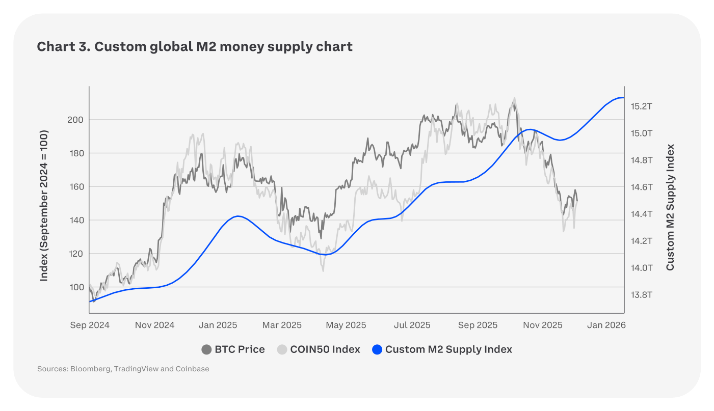 Chart 3 del informe: el precio del bitcoin (BTC Price) frente a un índice propio de la masa monetaria global M2 (Custom M2 Supply Index) y al índice COIN50, entre septiembre de 2024 y enero de 2026. El gráfico ilustra la estrecha relación entre el precio del bitcoin y la liquidez monetaria global.