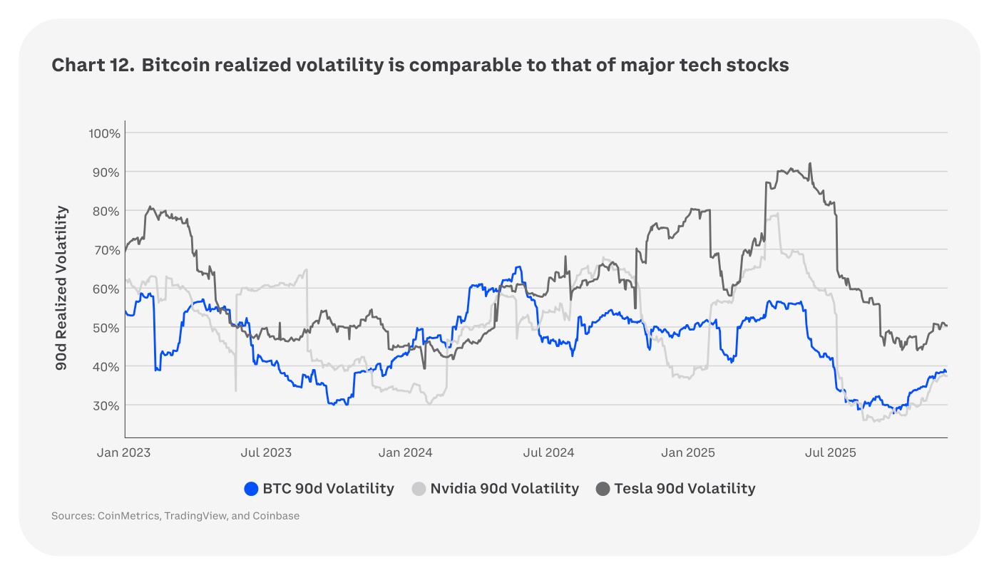 Chart 12 del informe: la volatilidad realizada a 90 días del bitcoin (BTC 90d Volatility) comparada con la de Nvidia y Tesla, entre enero de 2023 y julio de 2025. La volatilidad del bitcoin, en torno al 40%-65%, resulta comparable —y en muchos tramos inferior— a la de esas dos grandes tecnológicas.