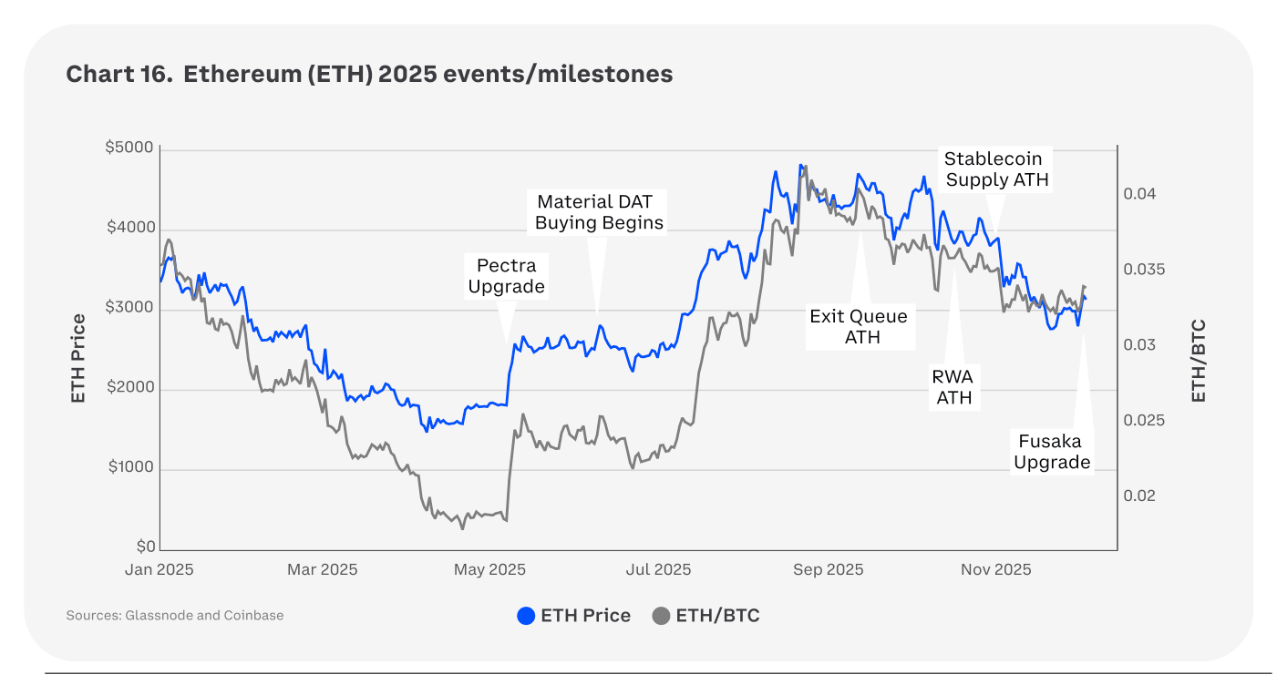 Chart 16 del informe: la evolución del precio de Ethereum (ETH) a lo largo de 2025, con sus hitos —la mejora 'Pectra', el inicio de las compras materiales por parte de las tesorerías corporativas (DATs), máximos en la cola de salida de validadores y en la oferta de stablecoins, el récord de activos tokenizados, y la mejora 'Fusaka'—.