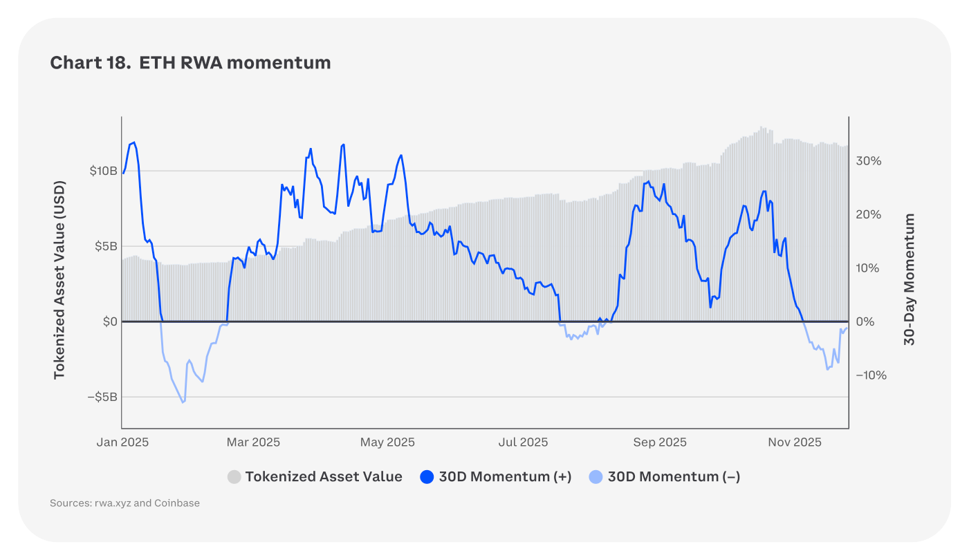 Chart 18 del informe: el 'momentum' de los activos del mundo real tokenizados sobre Ethereum. El valor de los activos tokenizados (en gris) crece de forma sostenida a lo largo de 2025 hasta superar los 10.000 millones de dólares, mientras una media de momentum a 30 días (en azul) oscila entre fases positivas y negativas.