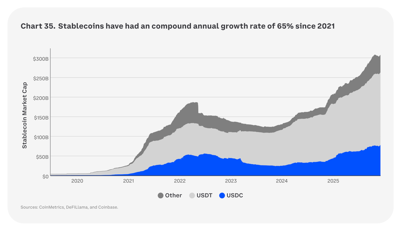 Chart 35 del informe: la capitalización de mercado de las stablecoins de 2020 a 2025, desglosada entre Tether (USDT), Circle (USDC) y otras. El total ha crecido a un ritmo compuesto del 65% anual desde 2021, hasta superar los 300.000 millones de dólares.