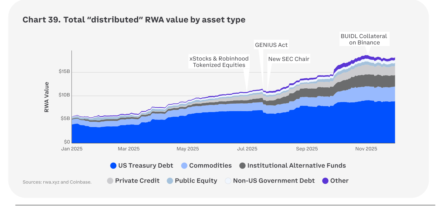 Chart 39 del informe: el valor total de los activos del mundo real tokenizados ('distributed' RWA value) por tipo de activo, a lo largo de 2025. El total se acerca a los 18.000 millones de dólares, dominado por la deuda del Tesoro estadounidense (US Treasury Debt), seguida de materias primas, fondos alternativos institucionales, crédito privado y renta variable, con hitos como la tokenización de acciones por xStocks y Robinhood o el uso del fondo BUIDL como colateral en Binance.