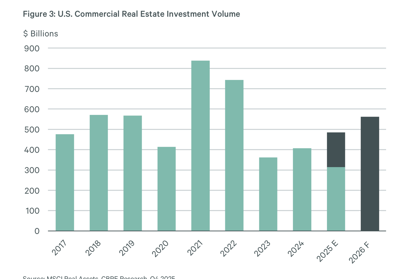 Gráfico de barras del volumen de inversión en real estate comercial de EE. UU. en $ Billions, de 2017 a 2026 F, con el pico de 2021 y la barra de 2026 F (Forecast) en torno a los 560.000 millones (alt: U.S. Commercial Real Estate Investment Volume)