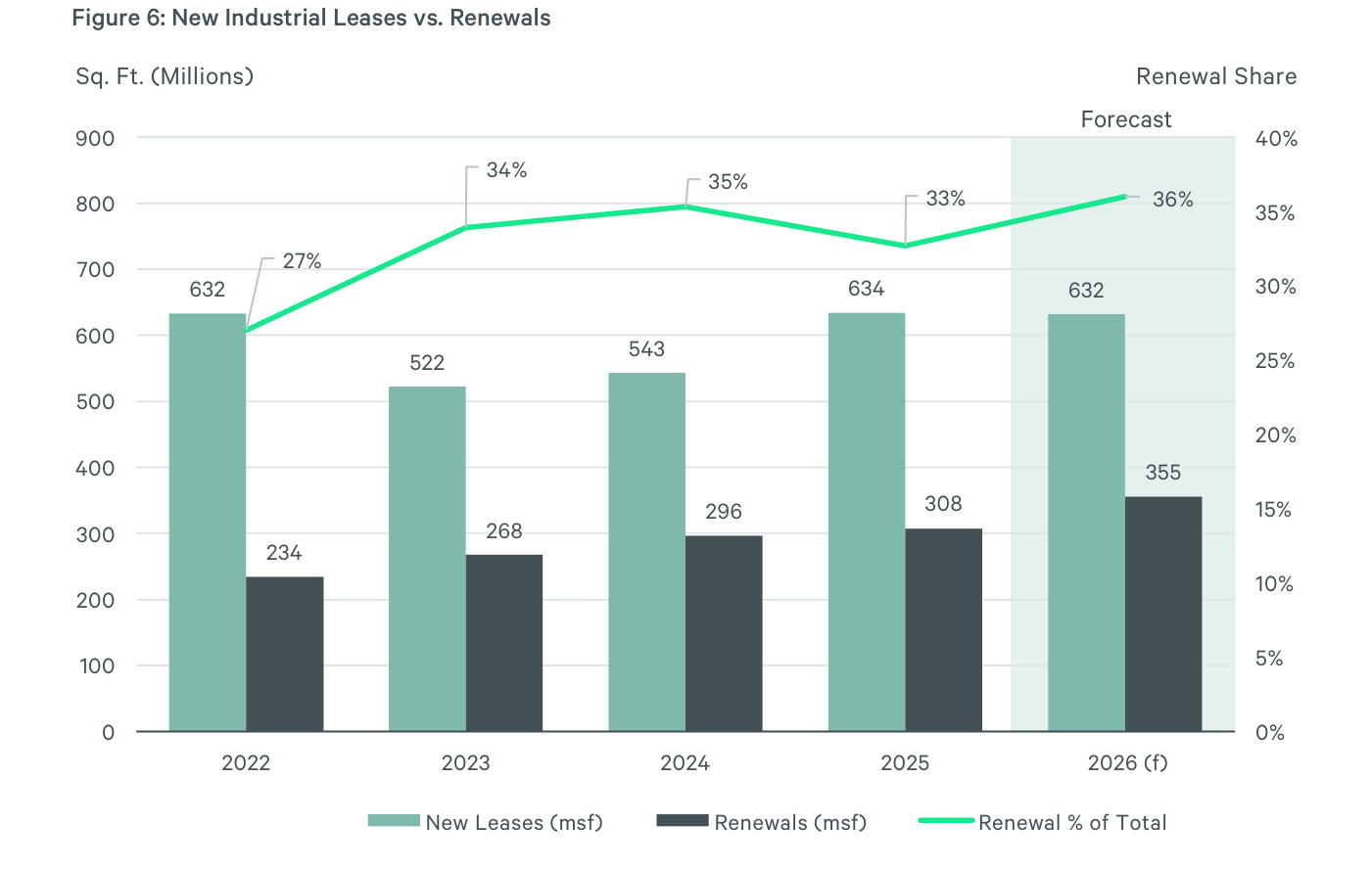 Gráfico combinado de barras y línea: nuevos contratos industriales (New Leases, msf) frente a renovaciones (Renewals, msf) de 2022 a 2026 (f), con la línea de Renewal Share subiendo del 27% al 36% (alt: New Industrial Leases vs. Renewals, Renewal % of Total)