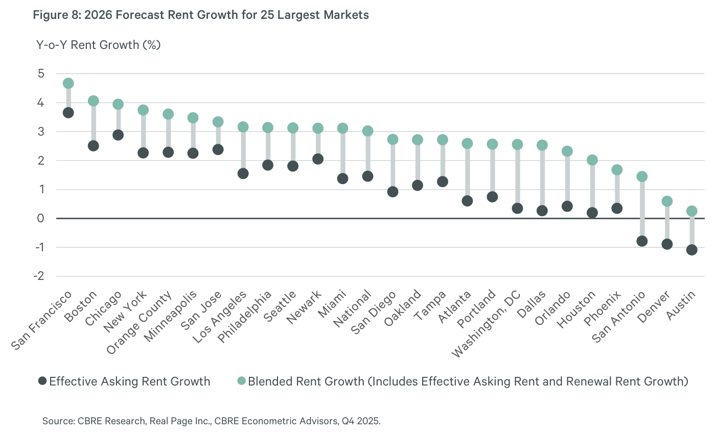 Gráfico de puntos (dumbbell) del crecimiento de rentas interanual previsto para 2026 en los 25 mayores mercados, con dos series: Effective Asking Rent Growth y Blended Rent Growth, ordenadas de San Francisco a Austin (alt: 2026 Forecast Rent Growth, Y-o-Y Rent Growth %)