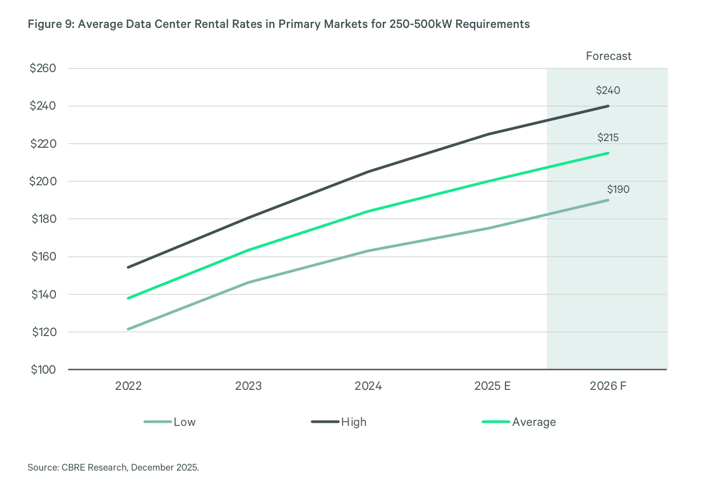 Gráfico de líneas de las rentas medias de data centers en mercados primarios para requerimientos de 250-500kW, con tres series (Low, High, Average) de 2022 a 2026 F (alt: Average Data Center Rental Rates in Primary Markets)