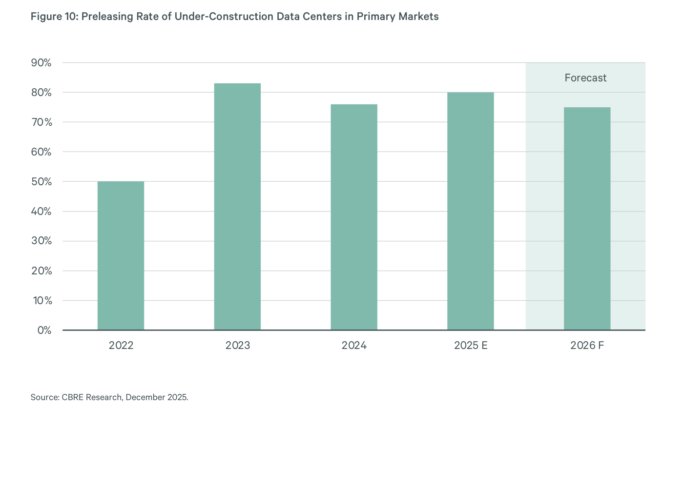 Gráfico de barras de la tasa de preleasing de data centers en construcción en mercados primarios, de 2022 a 2026 F, con la barra de 2026 F en torno al 75% (alt: Preleasing Rate of Under-Construction Data Centers in Primary Markets)
