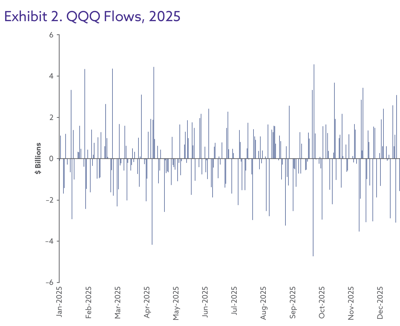 Exhibit 2 del informe. Flujos diarios de creación y reembolso del Invesco QQQ Trust durante 2025, en miles de millones de dólares (eje de −6 a +6). La actividad diaria, densa y en ambos sentidos, da al gestor ventanas constantes para expulsar 'in kind' las posiciones con menor coste fiscal y evitar repartir plusvalías. Fuente: FactSet, reproducido en el informe.
