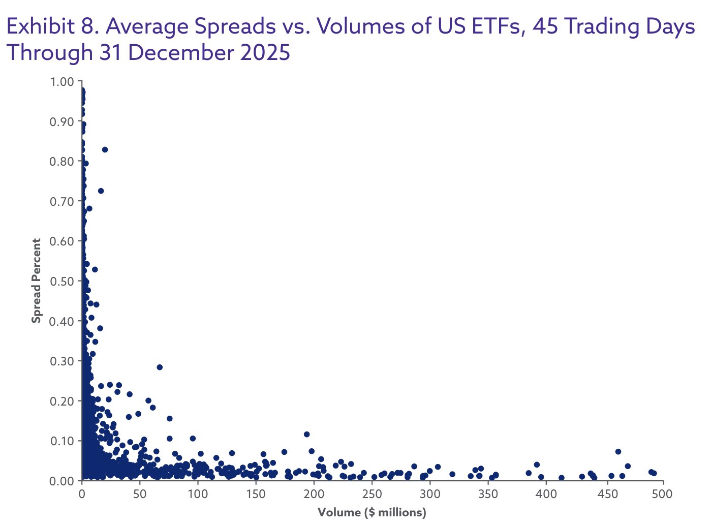 Exhibit 8 del informe. Nube de dispersión de ETFs estadounidenses (excluidos apalancados e inversos): en el eje horizontal, el volumen mediano diario en millones de dólares (de 0 a 500); en el vertical, el diferencial medio en porcentaje (de 0 a 1,00%). Los diferenciales altos solo aparecen con volúmenes bajos; a partir de unos 200 millones de dólares diarios, prácticamente todos quedan por debajo del 0,10%. Fuente: FactSet, reproducido en el informe.