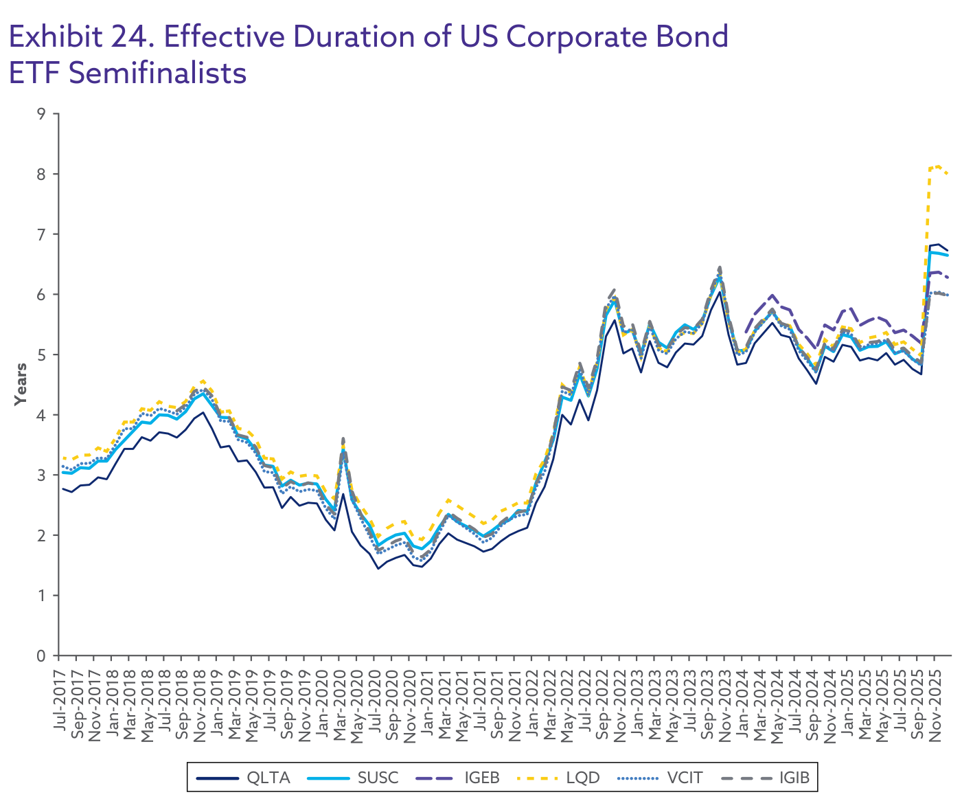 Exhibit 24 del informe. Historia de la duración efectiva (en años) de seis ETFs de bonos corporativos investment grade entre 2017 y 2025. Las duraciones se mueven agrupadas entre unos 2 y 7 años durante casi todo el periodo y una se dispara bruscamente hasta cerca de 8 años a finales de 2025. Fuente: FactSet, reproducido en el informe.