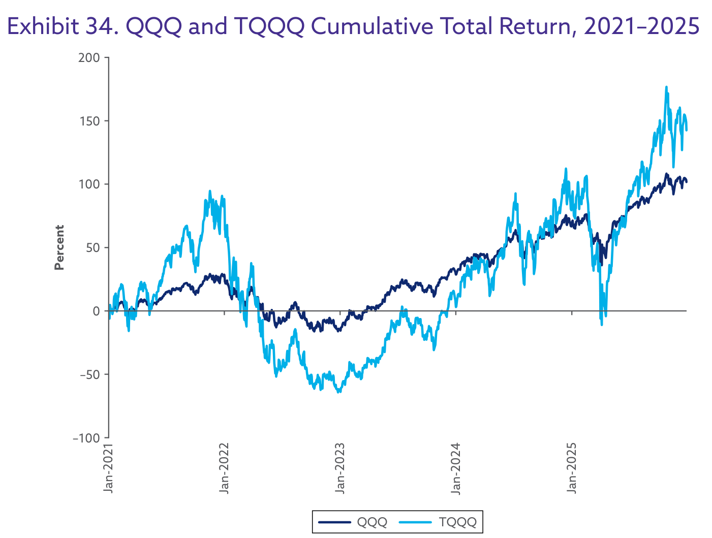 Exhibit 34 del informe. Rentabilidad total acumulada 2021-2025 del QQQ (Nasdaq-100, línea azul marino) frente al TQQQ, apalancado 3x diario (línea azul claro). El fondo apalancado sube hasta cerca del +95% en 2021, se desploma a un mínimo cercano al −65% en 2022 y remonta luego por encima del +175% antes de terminar alrededor del +145%; el QQQ, mucho más estable, acaba cerca del +100%. Fuente: FactSet, reproducido en el informe.