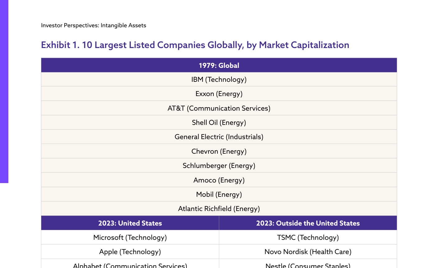Exhibit 1. Las diez mayores cotizadas del mundo por capitalización: en 1979 la lista era casi toda energía e industria (Exxon, Shell, GE, Chevron); en 2023 dominan tecnología, salud y consumo en EE. UU. y fuera de EE. UU.