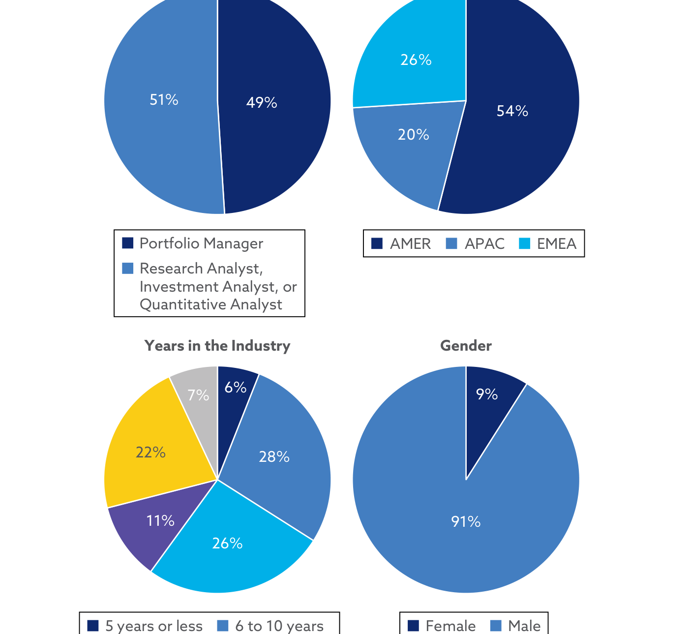 Demografía de los encuestados (Apéndice A). Rol: 49% gestor de carteras, 51% analista. Región: 54% AMER, 20% APAC, 26% EMEA. Años en la industria y género: 91% hombres, 9% mujeres.