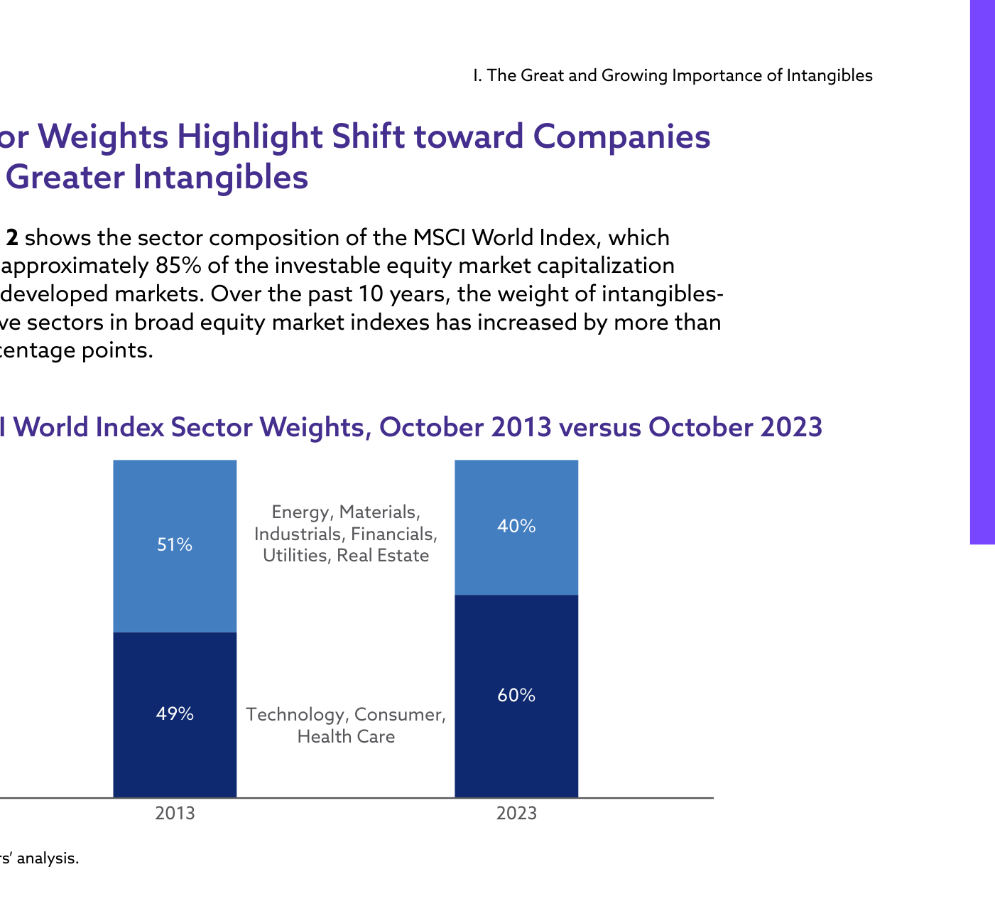 Exhibit 2. Composición sectorial del MSCI World Index. El bloque de tecnología, consumo y salud pasa del 49% (2013) al 60% (2023); el de energía, materiales, industria, financieras, utilities e inmobiliario cae del 51% al 40%.