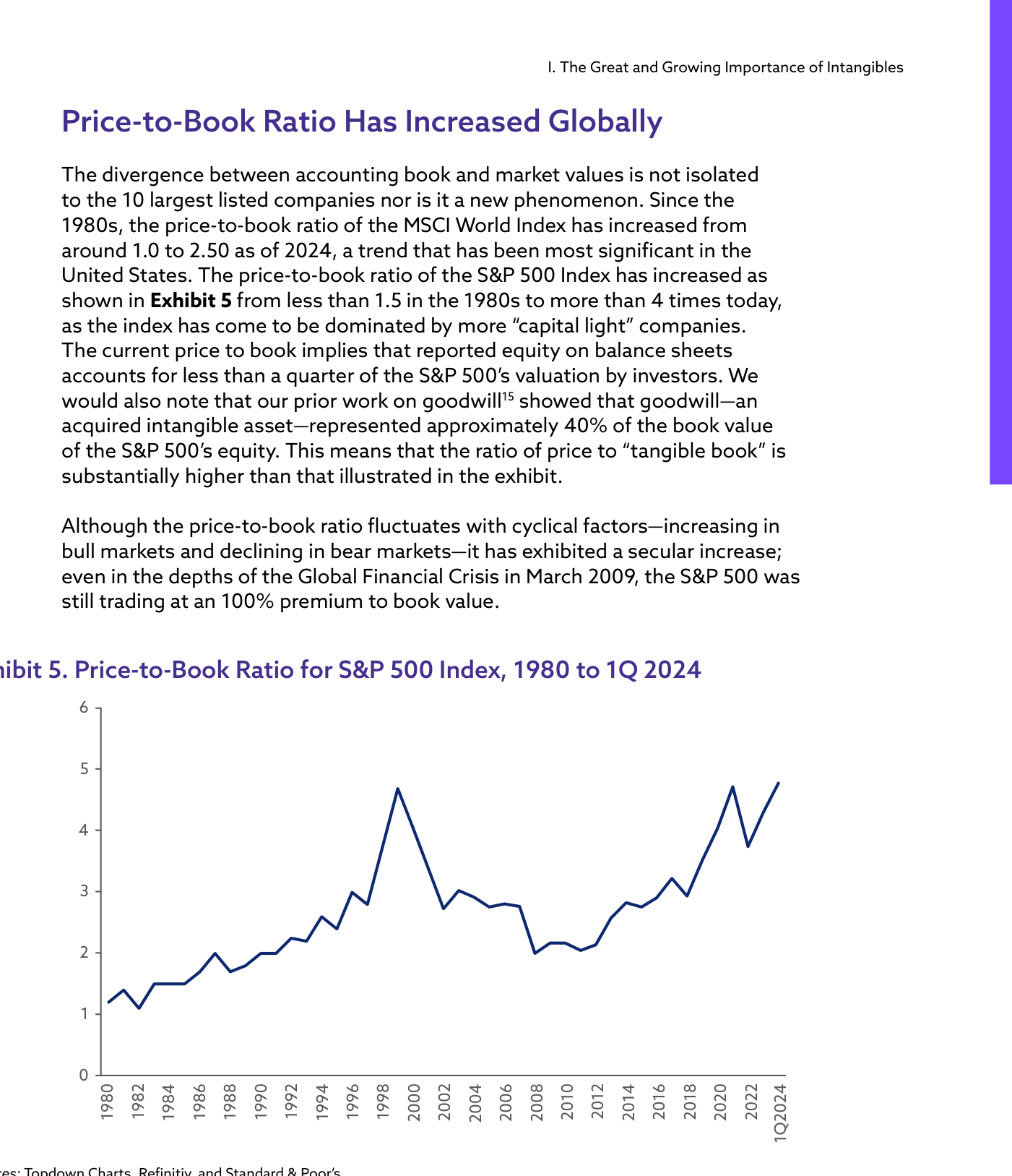 Exhibit 5. Ratio precio/valor contable del S&P 500, 1980 a 1T 2024. La serie sube de menos de 1,5 en los ochenta a más de 4 veces, con oscilaciones cíclicas pero una clara tendencia secular al alza.