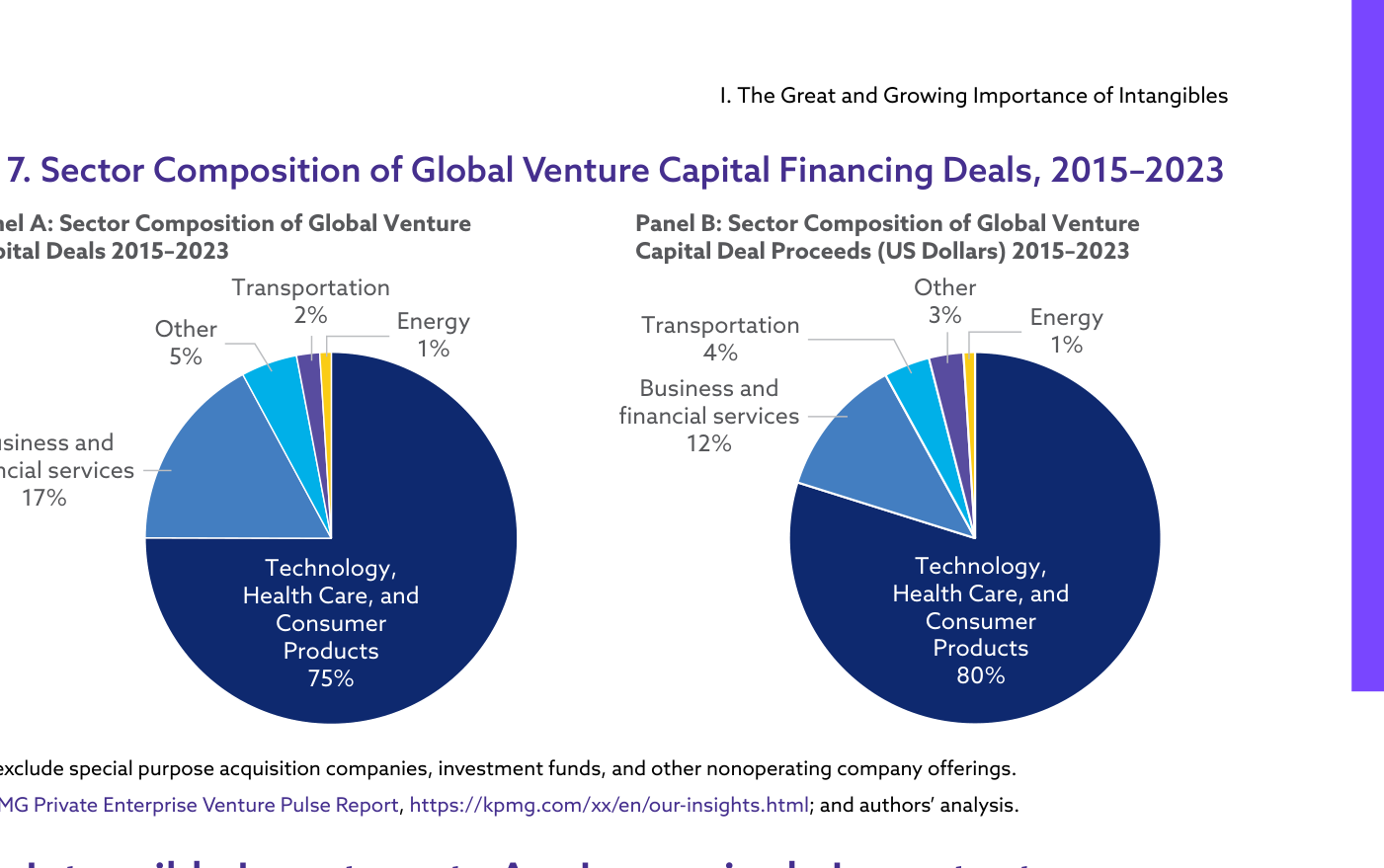 Exhibit 7. Composición sectorial de las operaciones de capital riesgo global, 2015-2023. Tecnología, salud y consumo suponen el 75% del número de operaciones (Panel A) y el 80% del importe invertido en dólares (Panel B).