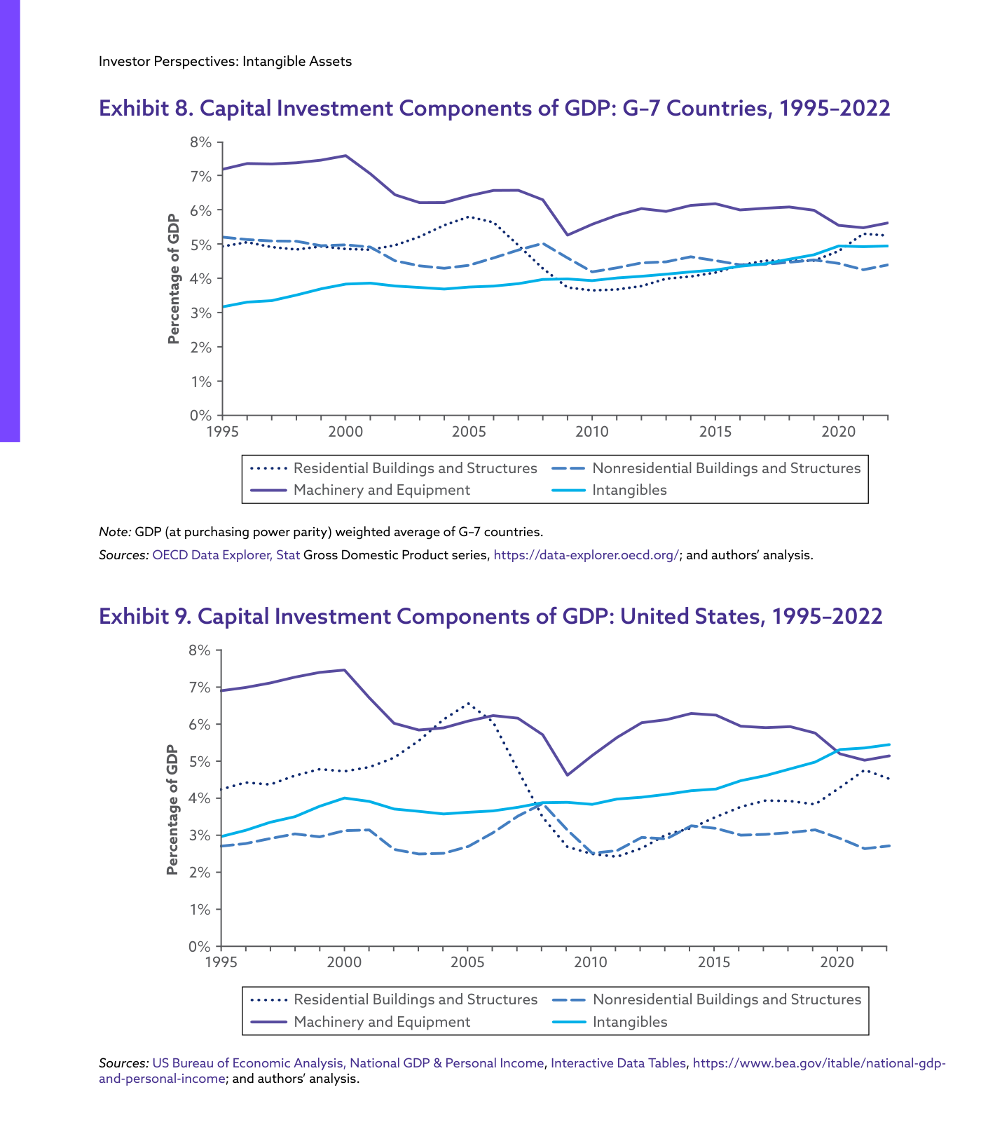 Exhibit 9. Componentes de la inversión de capital sobre el PIB en EE. UU., 1995-2022. La línea de intangibles cruza al alza y se sitúa como la mayor categoría de inversión, por encima de maquinaria y equipo y de los dos tipos de construcción.