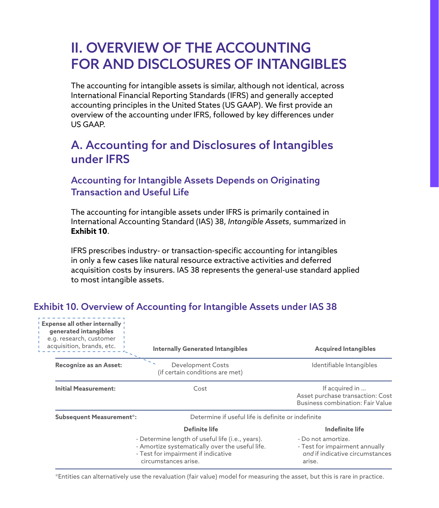 Exhibit 10. Esquema de la contabilidad de intangibles bajo la NIC 38. Distingue intangibles generados internamente (gasto, salvo costes de desarrollo que cumplan condiciones estrictas) de intangibles adquiridos (se reconocen como activo), y de ahí pasa a vida útil definida o indefinida para la medición posterior.