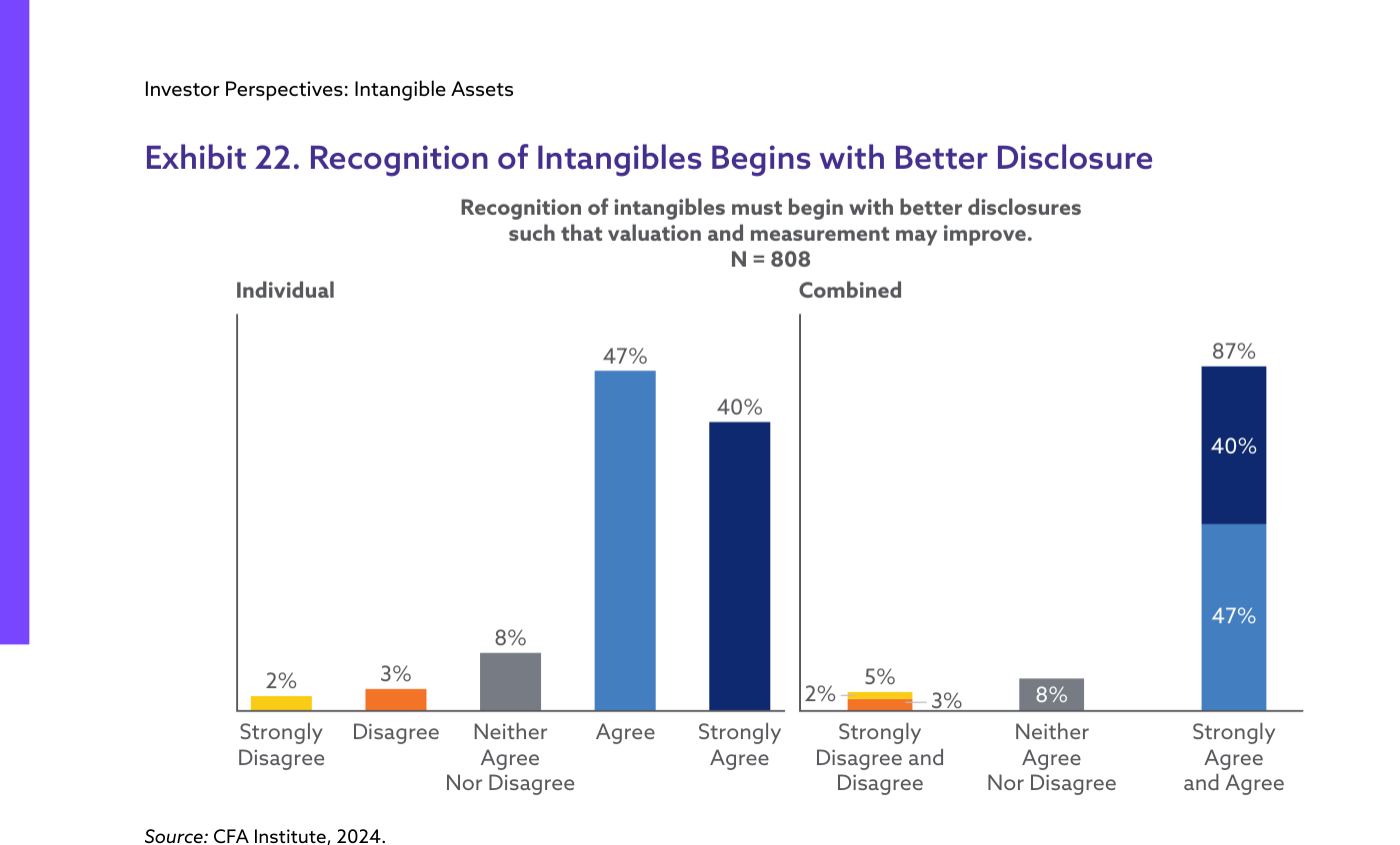 Exhibit 22. "El reconocimiento de los intangibles debe empezar por una mejor información para que la valoración y la medición mejoren." 87% de acuerdo o muy de acuerdo (47% + 40%), 8% neutral, 5% en desacuerdo. N = 808.