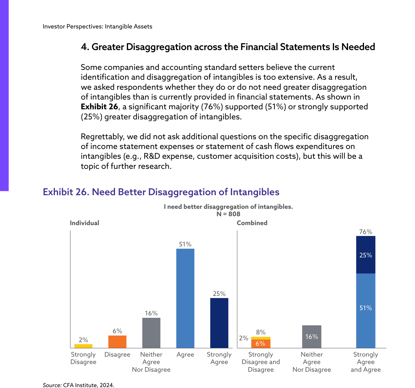 Exhibit 26. "Necesito una mejor desagregación de los intangibles." 76% de acuerdo o muy de acuerdo (51% + 25%), 16% neutral, 8% en desacuerdo. N = 808.