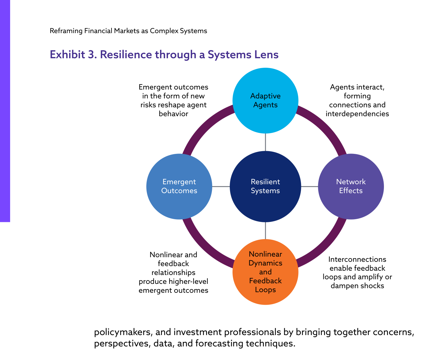 Diagrama de la resiliencia desde una óptica de sistemas: cuatro círculos de colores —Adaptive Agents (arriba), Network Effects (derecha), Nonlinear Dynamics and Feedback Loops (abajo) y Emergent Outcomes (izquierda)— rodean un círculo central azul oscuro, "Resilient Systems", unidos por una circunferencia granate. Cada flanco lleva un texto que describe la relación: los agentes interactúan y forman conexiones; las interconexiones habilitan bucles de retroalimentación que amplifican o amortiguan los shocks; las relaciones no lineales producen resultados emergentes de nivel superior; y esos resultados emergentes, en forma de nuevos riesgos, remodelan el comportamiento de los agentes, cerrando el ciclo.