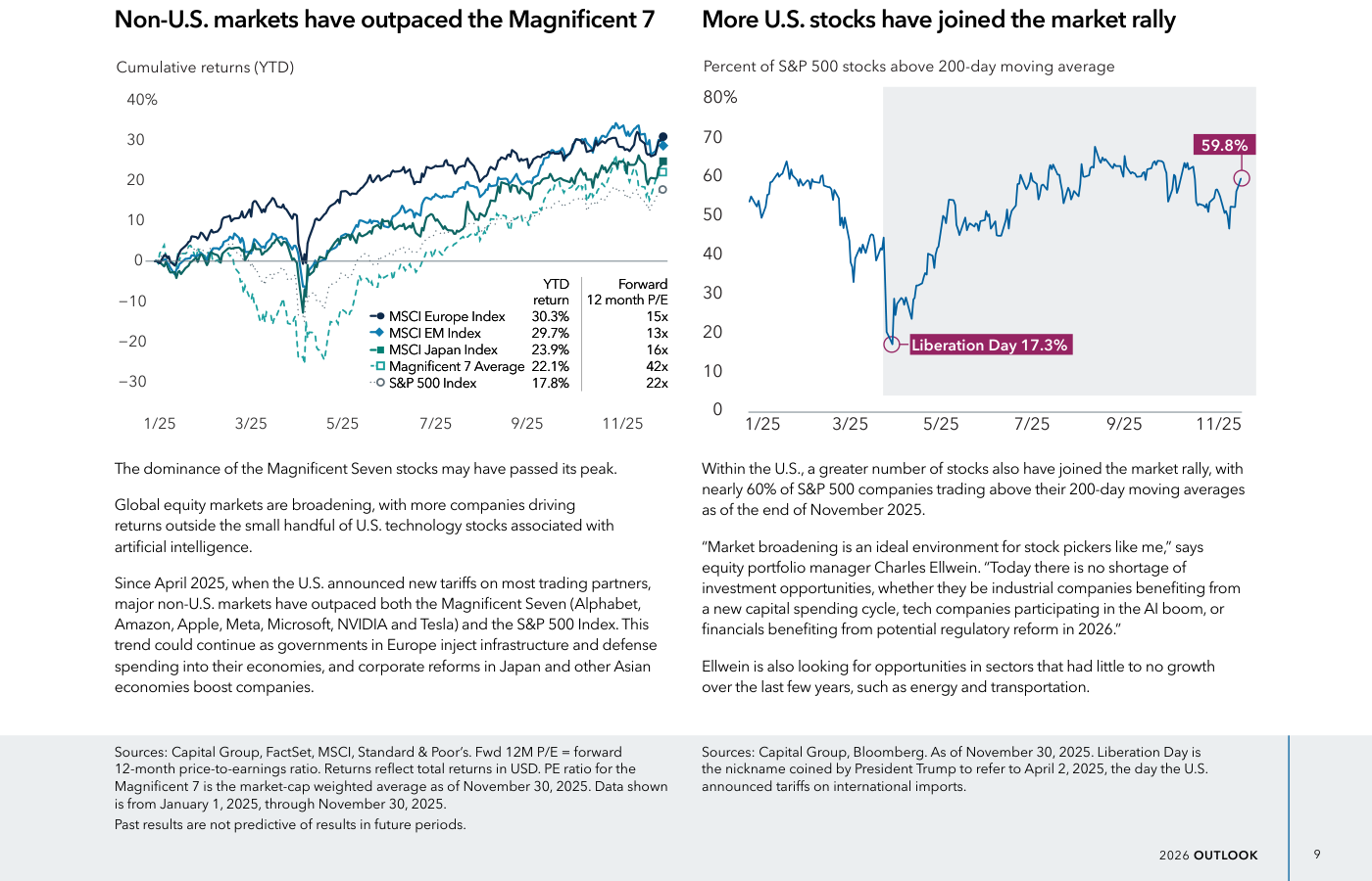 Izquierda: rentabilidades de 2025 (YTD a 30-nov) — MSCI Europe +30,3%, MSCI EM +29,7% y MSCI Japan +23,9% superan a la media de los 'Siete Magníficos' (+22,1%), y todos por encima del S&P 500 (+17,8%). Derecha: el porcentaje de valores del S&P 500 que cotizan por encima de su media móvil de 200 sesiones ha subido hasta el 59,8%, frente al 17,3% del mínimo del 'Día de la Liberación' de abril.