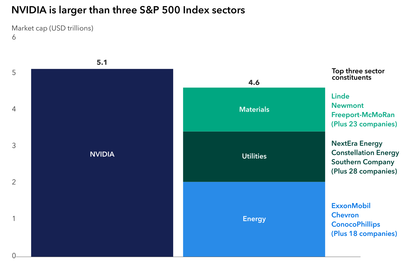 Capital Group (pág. 5): capitalización de mercado en billones de USD. NVIDIA, en solitario, alcanza 5,1 billones, por encima de los 4,6 billones que suman tres sectores enteros del S&P 500: Materiales (Linde, Newmont, Freeport-McMoRan y 23 compañías más), Utilities (NextEra Energy, Constellation Energy, Southern Company y 28 más) y Energía (ExxonMobil, Chevron, ConocoPhillips y 18 más). Datos a 31 de mayo de 2026.