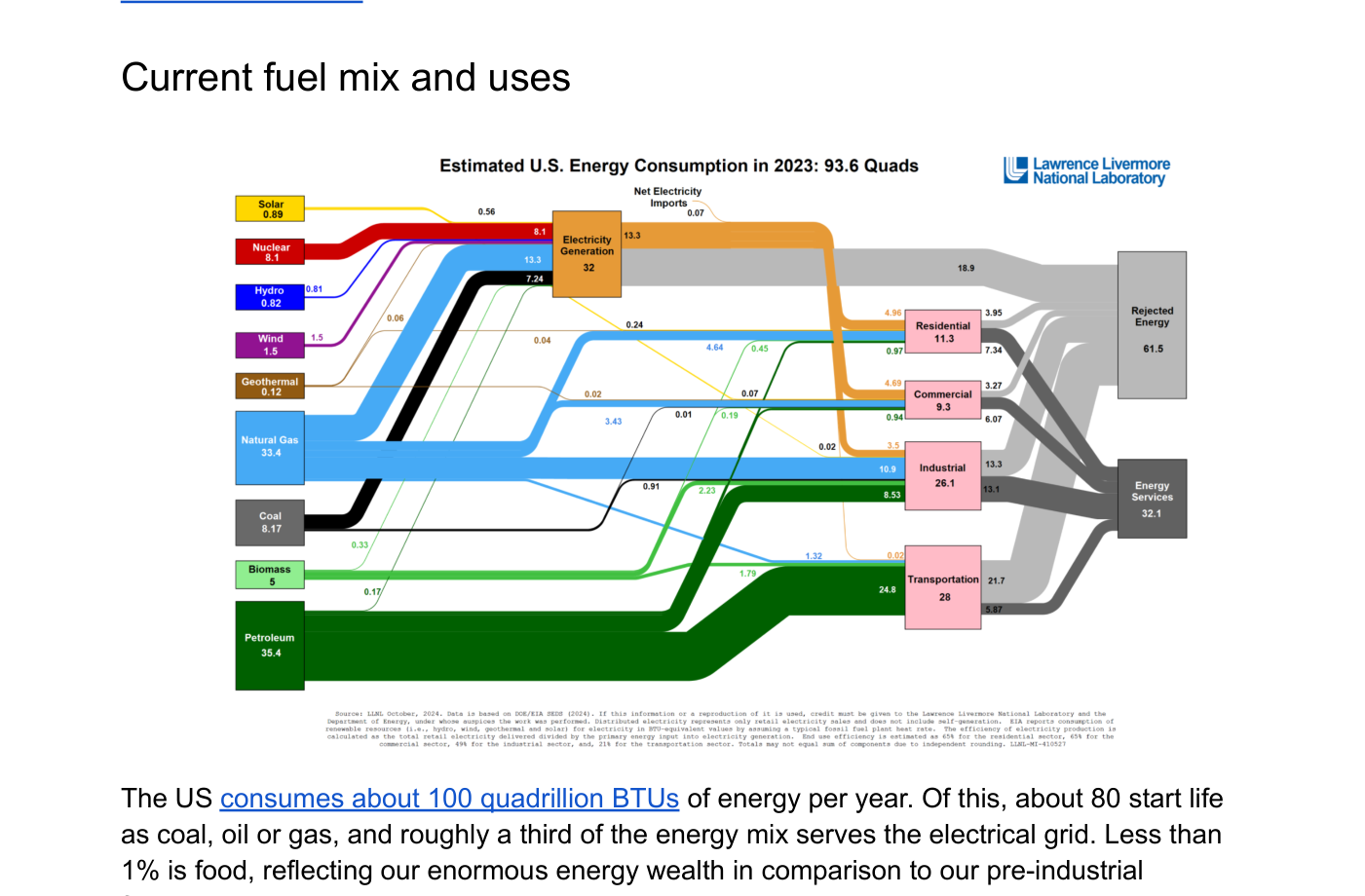 Diagrama de Sankey del consumo energético estimado de Estados Unidos en 2023, elaborado por el Lawrence Livermore National Laboratory, con un total de 93,6 quads. Las bandas de colores parten de las fuentes primarias por la izquierda (solar, nuclear, hidroeléctrica, eólica, geotérmica, gas natural, carbón, biomasa y petróleo) y se reparten hacia los sectores de uso final por la derecha (generación eléctrica, residencial, comercial, industrial y transporte), distinguiendo la energía aprovechada de la rechazada o disipada en forma de calor.