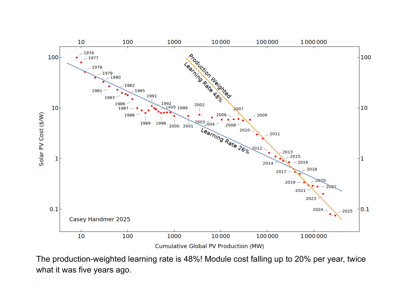 Gráfico log-log de la curva de aprendizaje de la energía solar fotovoltaica, firmado «Casey Handmer 2025». El eje vertical mide el coste del solar PV en dólares por vatio (de 0,1 a 100) y el horizontal la producción global acumulada en megavatios (de 10 a más de un millón). La nube de puntos rojos, etiquetados año a año desde 1976 hasta 2025, desciende en línea recta de arriba a la izquierda hacia abajo a la derecha. Dos rectas de ajuste atraviesan la nube: una azul etiquetada «Learning Rate 26%» y otra naranja, más inclinada y reciente, etiquetada «Production Weighted Learning Rate 48%».
